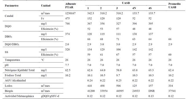 Valores promedio operativos anuales - Afluente a PTAR R&iacute;o Fr&iacute;o y reactores UASB 1 a 4.