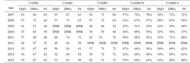 Eficiencias de remoci&oacute;n promedio (%) de DQO, DBO5 y SS en los reactores UASB