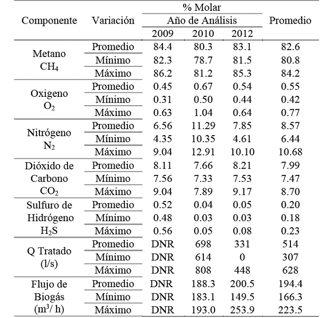 Composici&oacute;n del biog&aacute;s generado en la PTAR R&iacute;o Fr&iacute;o.