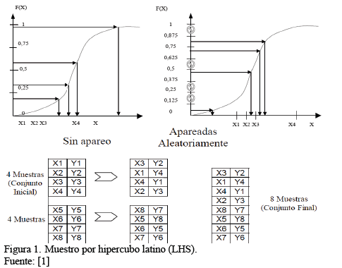Muestro por hipercubo latino (LHS).