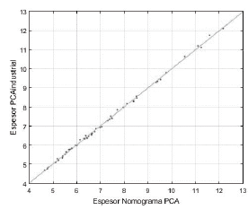 Comparaci&oacute;n gr&aacute;fica del ajuste ordinario de m&iacute;nimos cuadrados para dise&ntilde;o por rack en un suelo con m&oacute;dulo de K=100 pci.