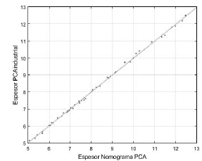 Comparaci&oacute;n gr&aacute;fica del ajuste ordinario de m&iacute;nimos cuadrados para dise&ntilde;o por rack en un suelo con m&oacute;dulo de K=200 pci.