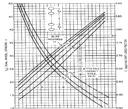 Cargas en eje con rueda dual.