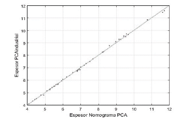 Comparaci&oacute;n gr&aacute;fica del ajuste ordinario de m&iacute;nimos cuadrados para dise&ntilde;o en carga por eje sencillo.