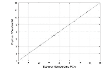 Comparaci&oacute;n gr&aacute;fica del ajuste ordinario de m&iacute;nimos cuadrados para dise&ntilde;o en carga por eje dual.