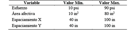 Rango de valores para las variables de la carga en rack cuando modulo K=100 pci.