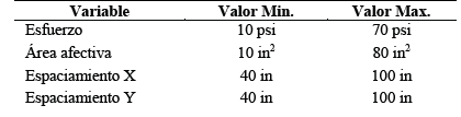 Rango de valores para las variables de la carga en rack cuando modulo K=200 pci.