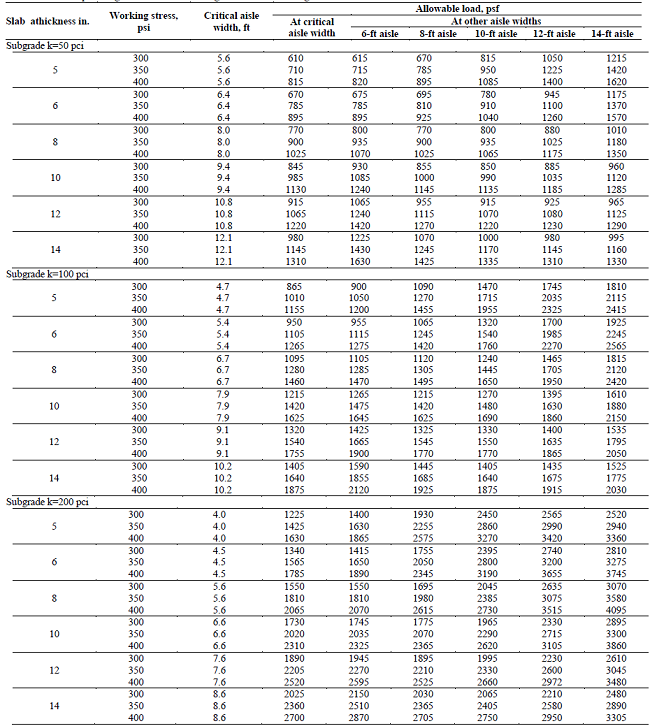 Valores de dise&ntilde;o para cargas distribuidas con arreglo no definido de carga.