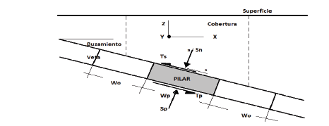 Esfuerzos en un pilar en veta con buzamiento, Sn, Sp, Ts, Tp, A, Ap, son respectivamente el esfuerzo normal antes de explotación, esfuerzo medio después de explotación, esfuerzo cortante antes del minado, esfuerzo cortante medio después del minado, área tributaria y área del pilar. Estos esfuerzos actúan en la base y parte superior del pilar.