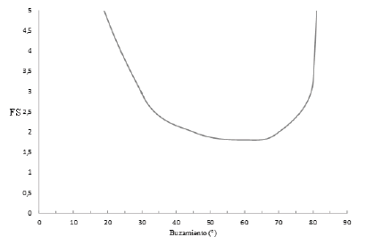 Efecto del buzamiento de una veta en el FS de pilar conformado por veta cuarzosa en una mina en El Bagre, Antioquia.