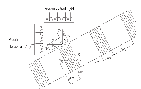 Diagrama de fuerzas sobre un pilar en una veta con inclinación α, se muestran: presión horizontal PH y presión vertical PV, sus componentes normales NH, NV y tangenciales TH y TV. El pilar tiene un peso PW y sus componentes son NW y TW.
