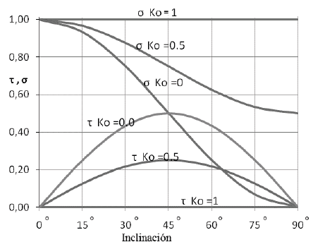 Variación de los esfuerzos normales y cortantes normalizados sobre el pilar según el ángulo de inclinación y la relación de esfuerzo horizontal a vertical ko. Las componentes normales disminuyen con la inclinación, pero las componentes cortantes aumentan hasta un máximo en 45°.