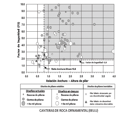 Diagrama de estabilidad basado en Factor de Seguridad y relación anchura/altura de los pilares, propuesto como resultado de seguimiento de una base de datos de pilares en roca en Estados Unidos.