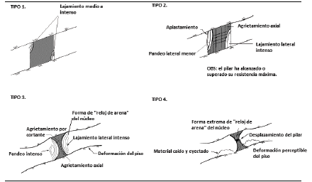 Mecanismos y proceso de ruptura de pilares en rocas duras.