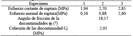 Resultados de ensayos de corte directo en discontinuidades de veta aurífera del Batolito de Segovia.
