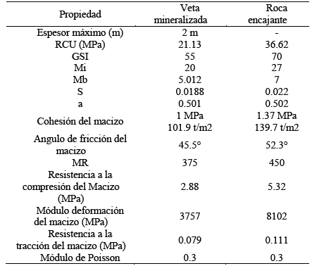 Propiedades de los materiales obtenidos de ensayos de laboratorio y de levantamientos en el sitio.