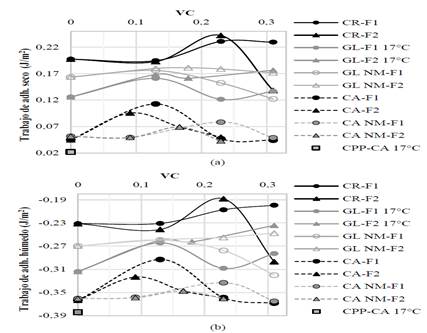 Valores de trabajo de adhesi&oacute;n (a) en seco y (b) en h&uacute;medo de las combinaciones del agregado RIS con el asfalto de control y los AR.