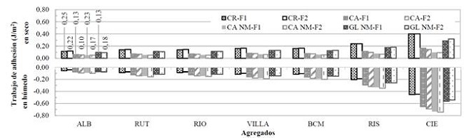 Valores &oacute;ptimos de trabajo de adhesi&oacute;n en seco y h&uacute;medo.