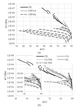 Diagrama negro de (a) asfalto de control y CPP y (b) asfalto de control y AR.