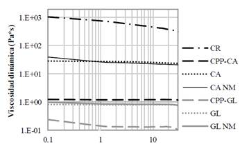Valores de viscosidad din&aacute;mica a 60&deg; C.