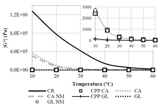 Valores de m&oacute;dulo din&aacute;mico para frecuencia de 5 Hz.