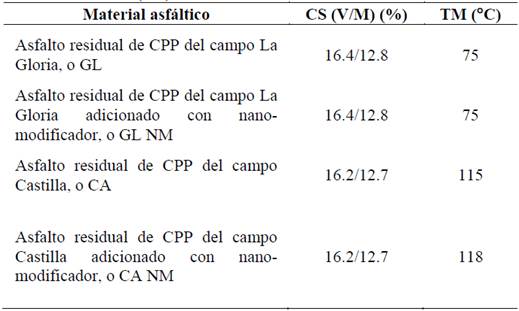 Asfaltos residuales (AR) evaluados.
