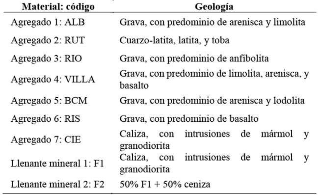 Agregados y llenantes minerales evaluados.
