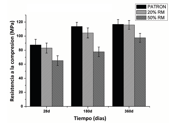 Resistencia a la compresi&oacute;n de pastas con y sin RM.