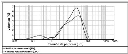 Distribuci&oacute;n de tama&ntilde;o de part&iacute;cula del residuo de mamposter&iacute;a y cemento Portland ordinario.