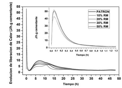 Curvas calorim&eacute;tricas de pastas de cemento sin y con adici&oacute;n de RM.