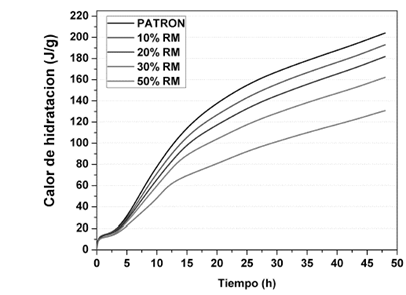 Curvas de evoluci&oacute;n del calor de hidrataci&oacute;n en las primeras 48 horas de pasta de cemento adicionadas con RM.