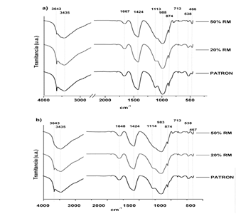 Espectro FTIR de pastas: a) 28 d&iacute;as y b) 360 d&iacute;as de curado.