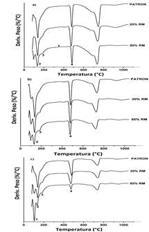 Curvas DTG a diferentes tiempos de hidrataci&oacute;n de pastas: a) 3 d&iacute;as, b) 28 d&iacute;as y c) 180 d&iacute;as.