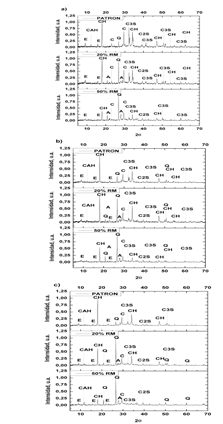 Difracci&oacute;n de rayos X de pastas de cemento endurecidas: a) 3 d&iacute;as, b) 28 d&iacute;as y c) 360 d&iacute;as.
