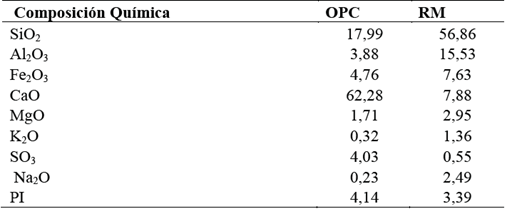 Composici&oacute;n qu&iacute;mica (%wt) del cemento Portland ordinario (OPC) y residuo de mamposter&iacute;a (RM).
