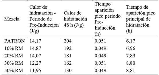 Resultados de la calorimetr&iacute;a isot&eacute;rmica.