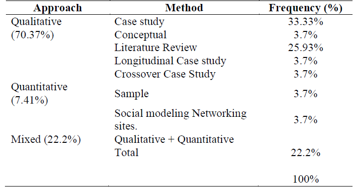 Research approach in AIS sample