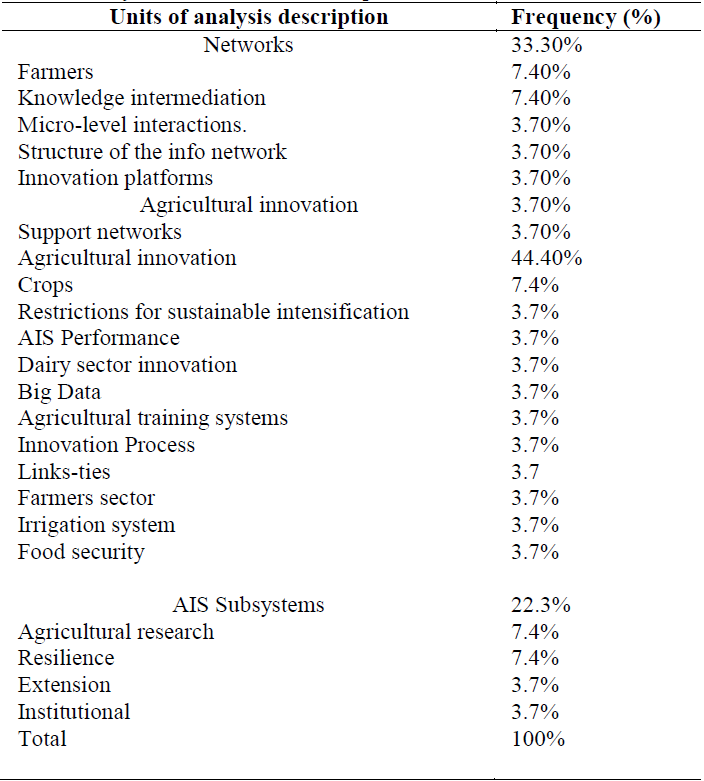Units of analysis identified in AIS sample.