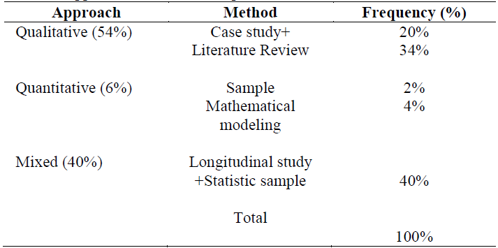 Research approach on the AIS sample.