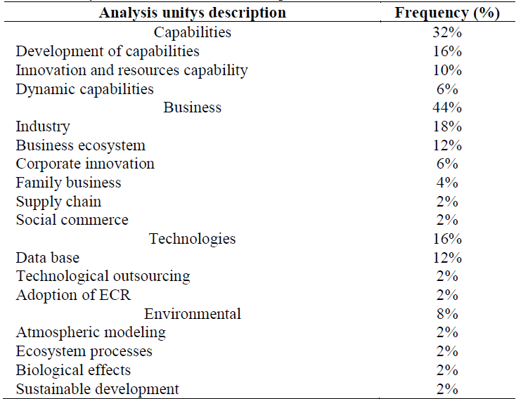 Units of analysis identified in the CD sample.