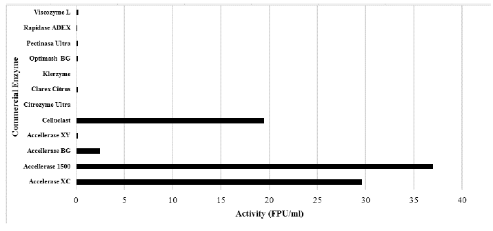 Cellulolytic activity of commercial enzymes.