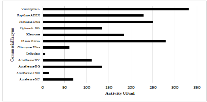 Hemicellulitic activity of commercial enzymes.