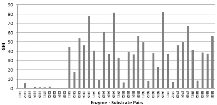 Global Hydrolysis Index (GHI) for the different enzyme-substrate pairs.