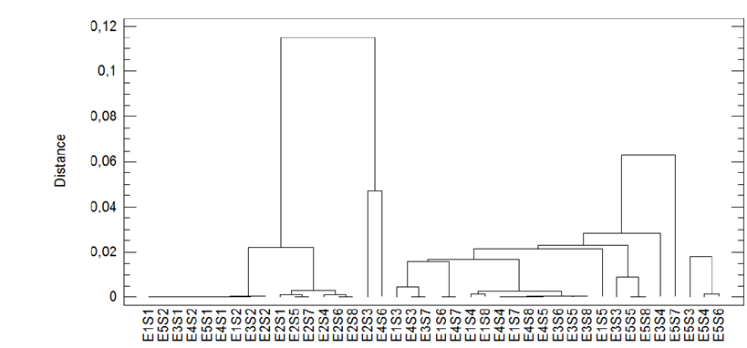 Dendrogram of the global hydrolysis index of the closest distance for different enzyme-substrate pairs.