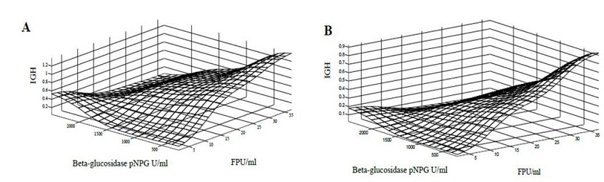 Response surface of the GHI against cellulitic activity (FPU / ml) and beta-glucosidase activity (pNPG U / ml), for substrates S1 (A) and S2 (B) with a hemicellulase activity of 60 IU / ml.