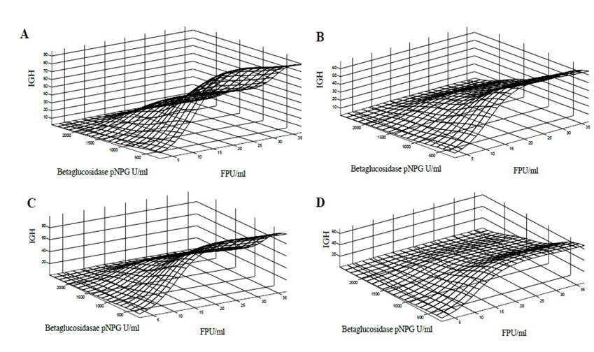 Response surface of the GHI against the cellulitic activity FPU / ml and beta-glucosidase activity pNPG U / ml, for the substrate S3 (A), S5 (B), S6 (C) and S8 (D) with a hemicellulase activity 60 IU / ml.