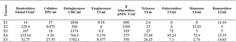 Spectrum of activities of enzyme mixtures obtained through mixtures of commercial enzymes