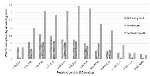 Distribution of freight vehicles reception with low coordination.