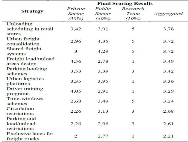 Selection of strategies final ponderation results
