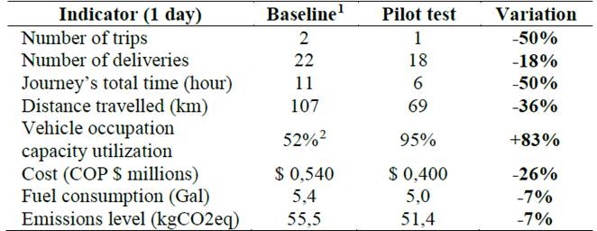 Operative indicators in the “as is” and at the consolidation pilot test